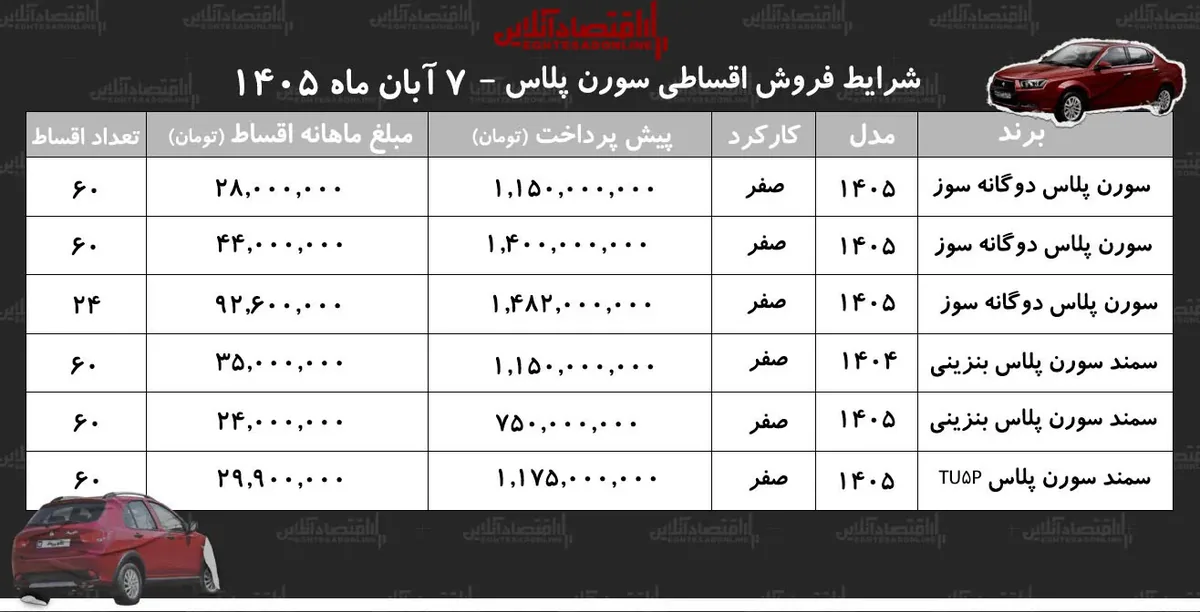 شرایط جدید فروش اقساطی سمند سورن در بازار/ با اقساط ۶۰ماهه سورن پلاس بخرید+ جدول آبان ۱۴۰۵