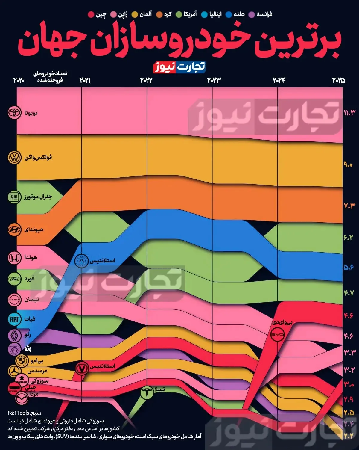 اینفوگرافی | برترین خودروسازان جهان