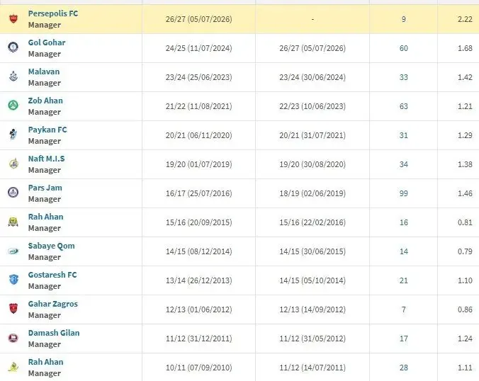 آمار متفاوت تارتار در پرسپولیس؛ پایان فوتبال تدافعی