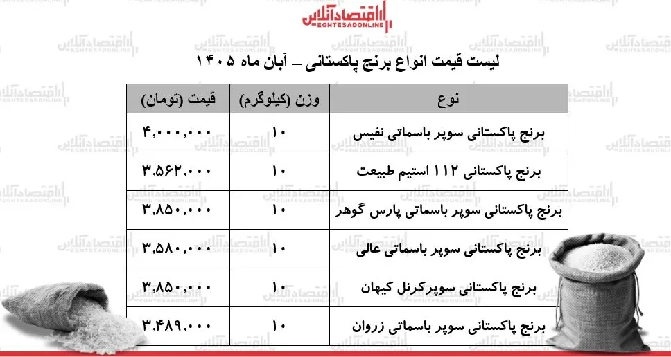 قیمت جدید انواع برنج پاکستانی در بازار / برنج سوپر باسماتی نفیس، طبیعت، عالی و...چند شد؟ + جدول ۲ آبان ۱۴۰۵
