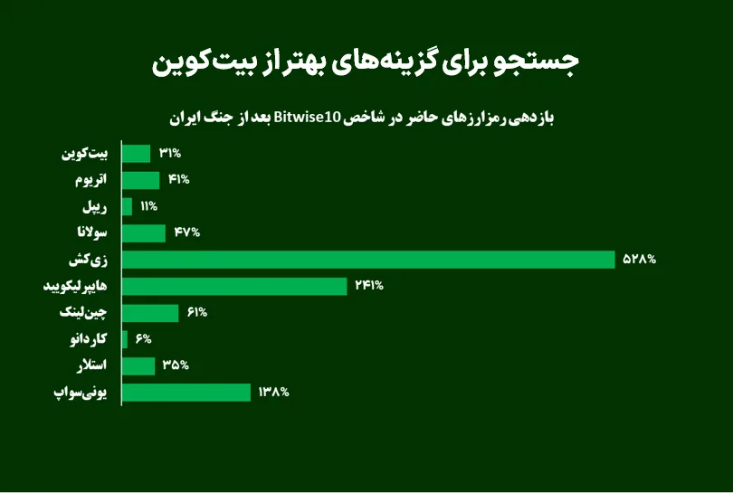 جستجو برای گزینههای بهتر از بیتکوین