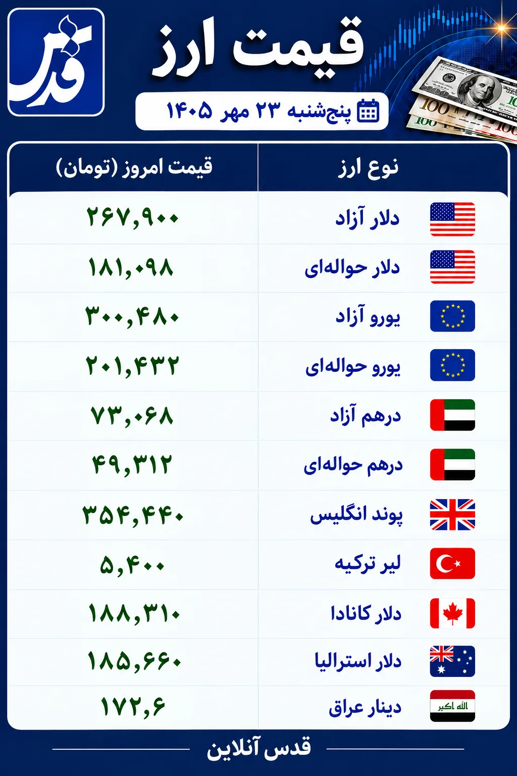 قیمت دلار، یورو و سایر ارزها امروز پنج‌شنبه ۲۳ مهر ۱۴۰۵/ دلر همین الان چند؟