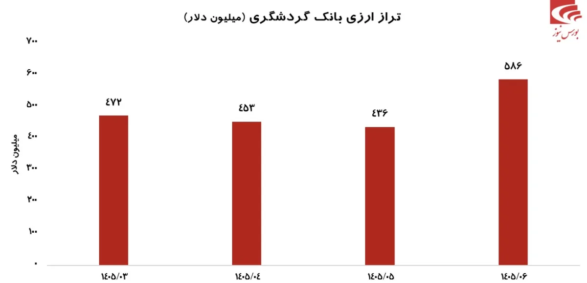تحول عملکرد بانک گردشگری در تابستان ۱۴۰۵/ جهش درآمد تسهیلات و رشد ۱۵۰ میلیون دلاری تراز ارزی