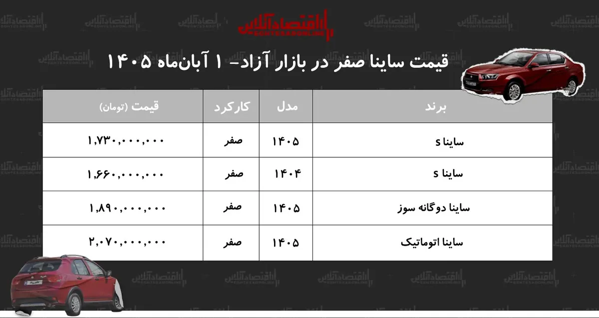 جهش سنگین قیمت ساینا در بازار آزاد/ این مدل ۳۰۴ میلیون تومان گران شد+ جدول آبان ۱۴۰۵
