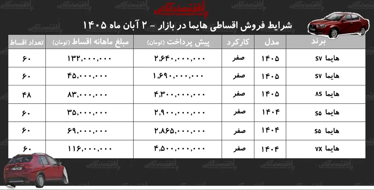شرایط جدید فروش اقساطی هایما در بازار/ با اقساط ۵ ساله هایما بخرید+ جدول آبان ۱۴۰۵