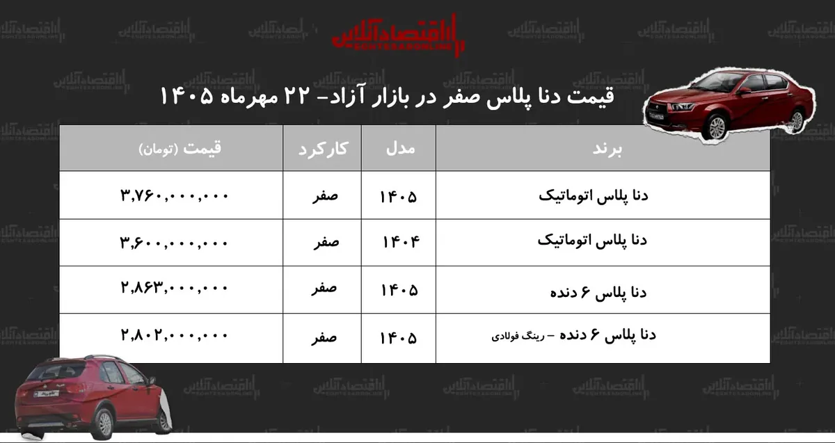 صعود قیمت دنا در بازار آزاد/ خریداران دنا سود کردند+ جدول مهر ۱۴۰۵