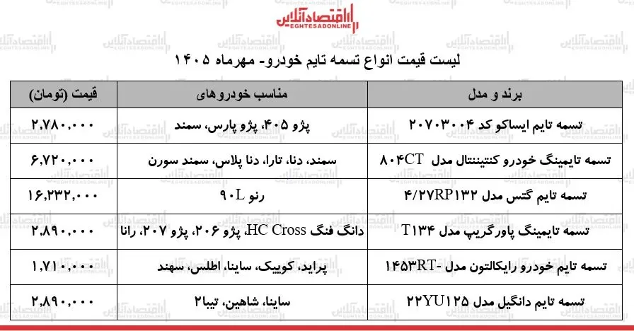 جولان قیمتها در بازار لوازم یدکی خودرو/ تسمه تایم پراید، سمند، پژو ۴۰۵، رنو L۹۰ و...چند شد؟ + جدول ۲۲ مهر ۱۴۰۵