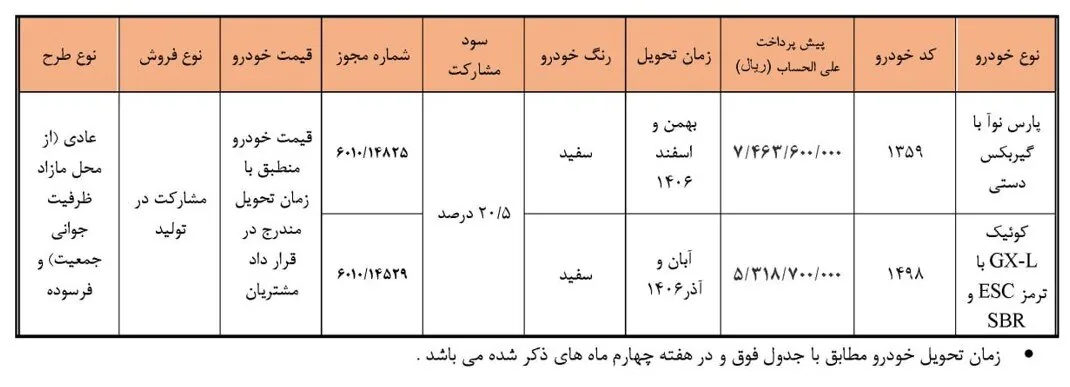 عرضه ۲ محصول سایپا بدون قرعه‌کشی + شرایط و زمان تحویل؛ قیمت خودرو قطعی است؟