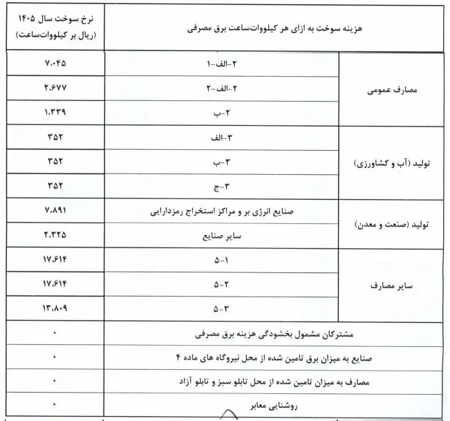 نرخ سوخت نیروگاه‌ها از اول آبان تغییر می‌کند؛ابلاغیه جدید صدور قبض برق