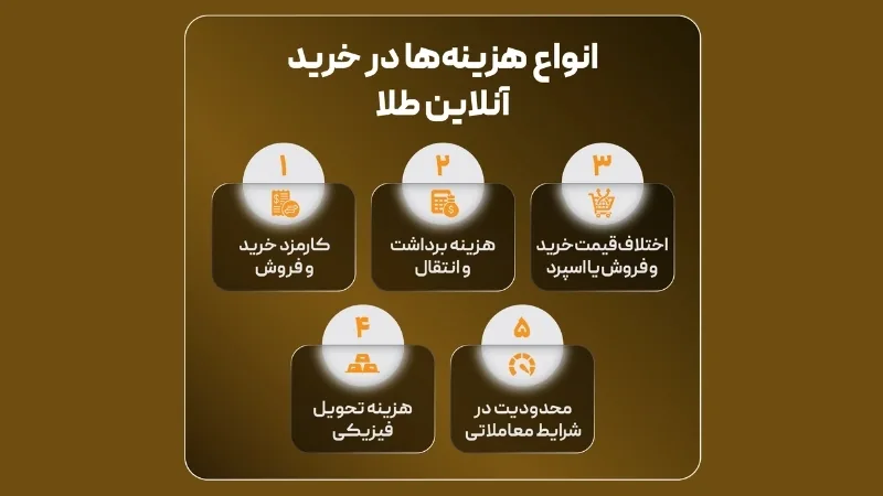 مقایسه واقعی کارمزد خرید طلا در پلتفرمهای آنلاین ایران