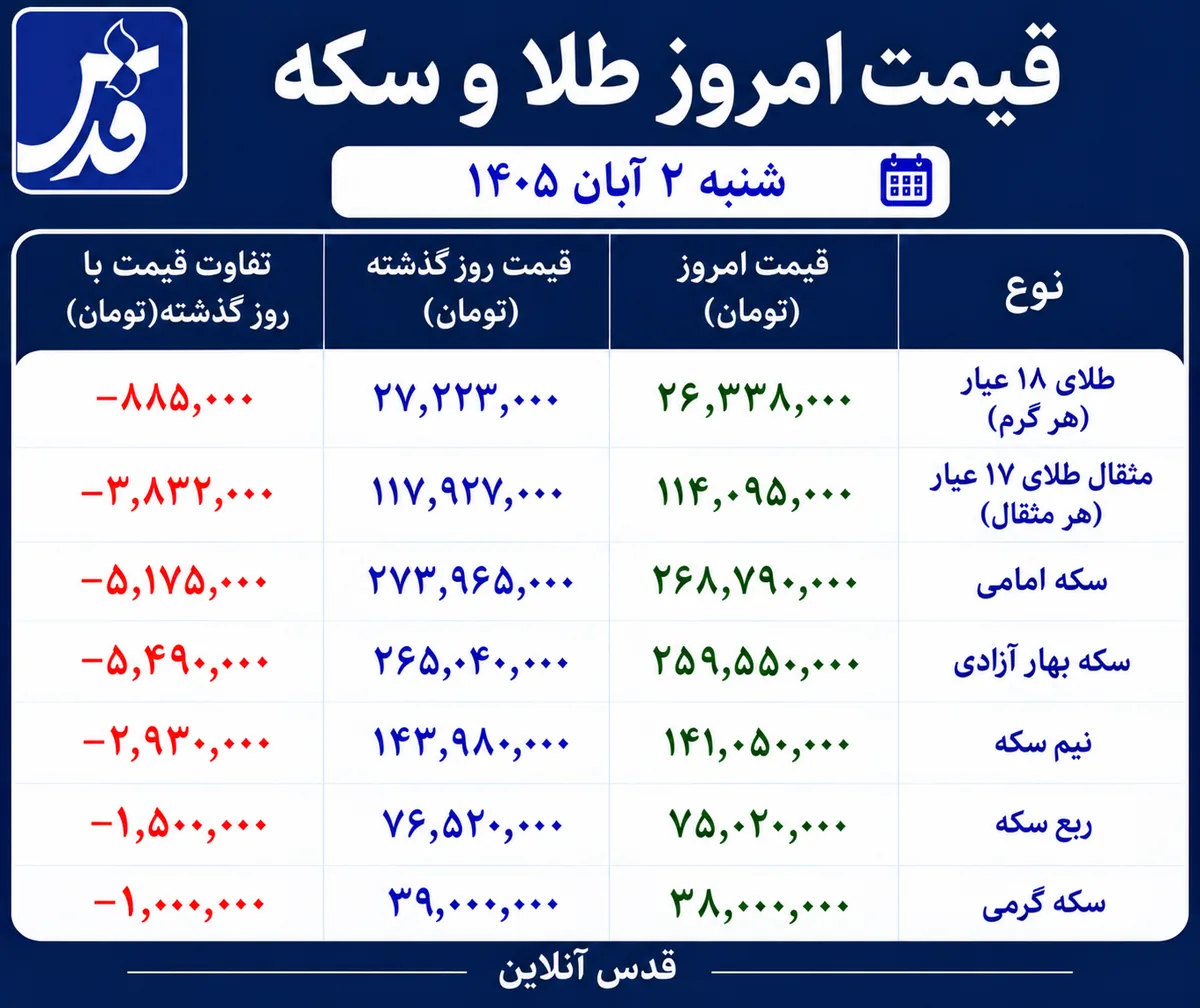قیمت طلا و سکه شنبه ۲ آبان ۱۴۰۵/ سقوط سکه امامی