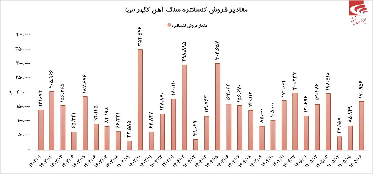 درآمد فوق العاده کگهر در شهریور ماه