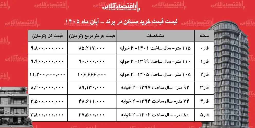 لیست قیمت خرید مسکن در پرند / با چه بودجهای میتوان در این منطقه خانه خرید؟ + جدول آبان ۱۴۰۵