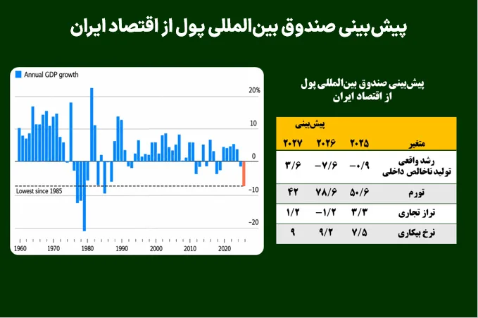 پیشبینی صندوق بینالمللی پول از اقتصاد ایران