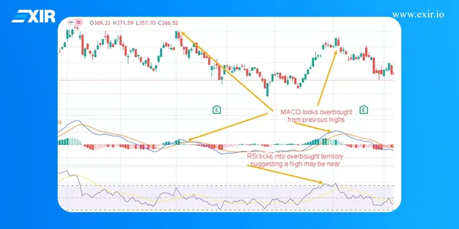 مقایسه‌ی اندیکاتور MACD و RSI روی یک نمودار، هر دو در ناحیه اشباع خرید و هشدار نزدیک بودن سقف قیمت