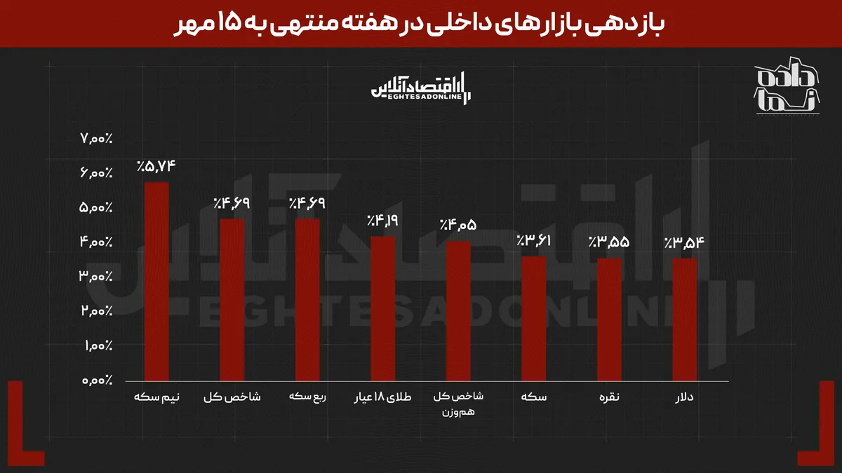 بازار‌ها از تب و تاب افتادند | نیم‌سکه رکورددار شد | بازارهای داخلی از جهانی جلو زد