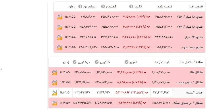 قیمت طلا ۱۸ عیار - ۲۶ مهر ۱۴۰۵