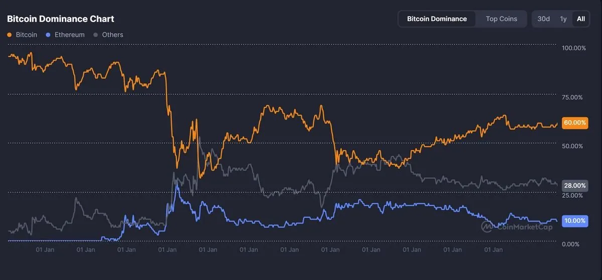 نمودار سهم تسلط بیت کوین بر بازار ارز دیجیتال کوین‌مارکت‌کپ