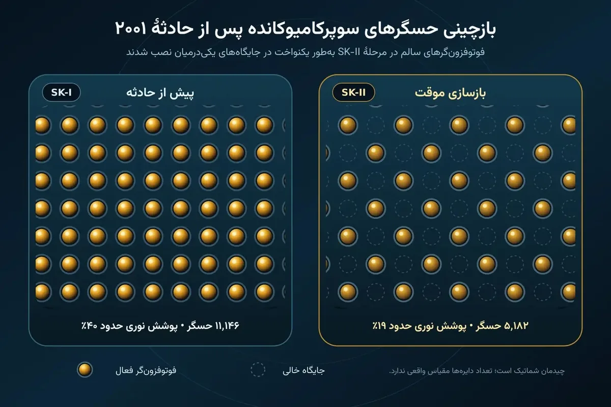 پس از حادثه‌ی سال ۲۰۰۱، پژوهشگران ۵٬۱۸۲ فوتوفزون‌گر سالم را در جایگاه‌های یکی‌درمیان چیدند تا سطح داخلی آشکارساز به‌طور یکنواخت پوشانده شود. این آرایش شطرنجی در مرحله‌ی SK-II، پوشش نوری را از حدود ۴۰ درصد به ۱۹ درصد کاهش داد.