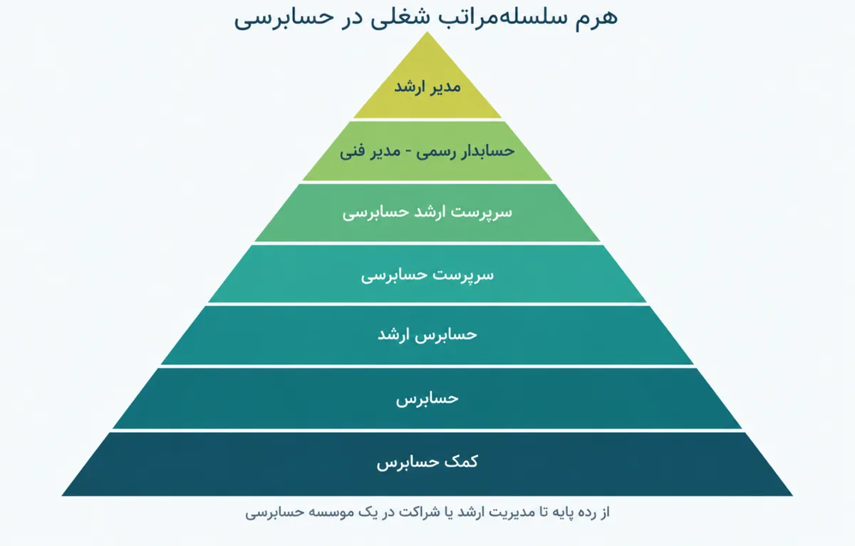 رقابت ۲۴۴۲ حسابرس برای ارتقای جایگاه شغلی در مؤسسات حسابرسی