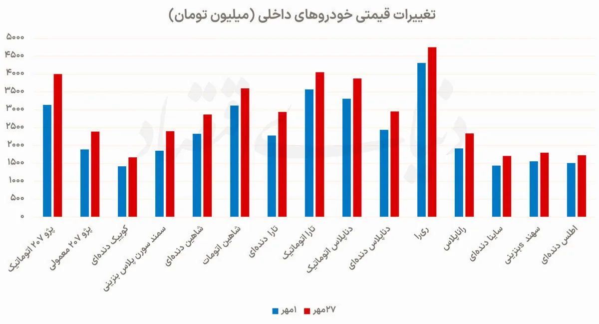 افزایش 20 درصدی قیمت خودرو 