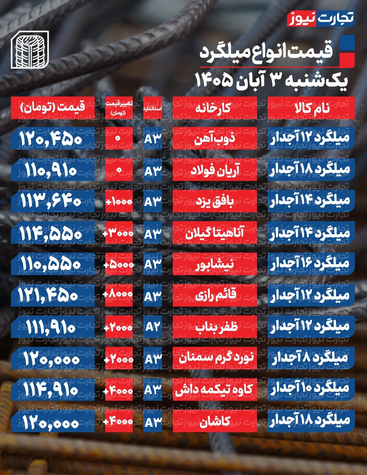 قیمت میلگرد امروز