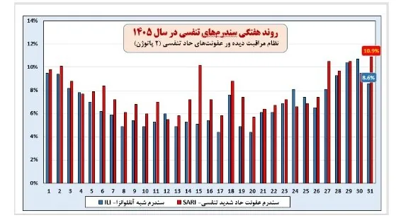 عبور آنفلوآنزا از آستانه هشدار بالا/ ضرورت رعایت پروتکل‌های بهداشتی