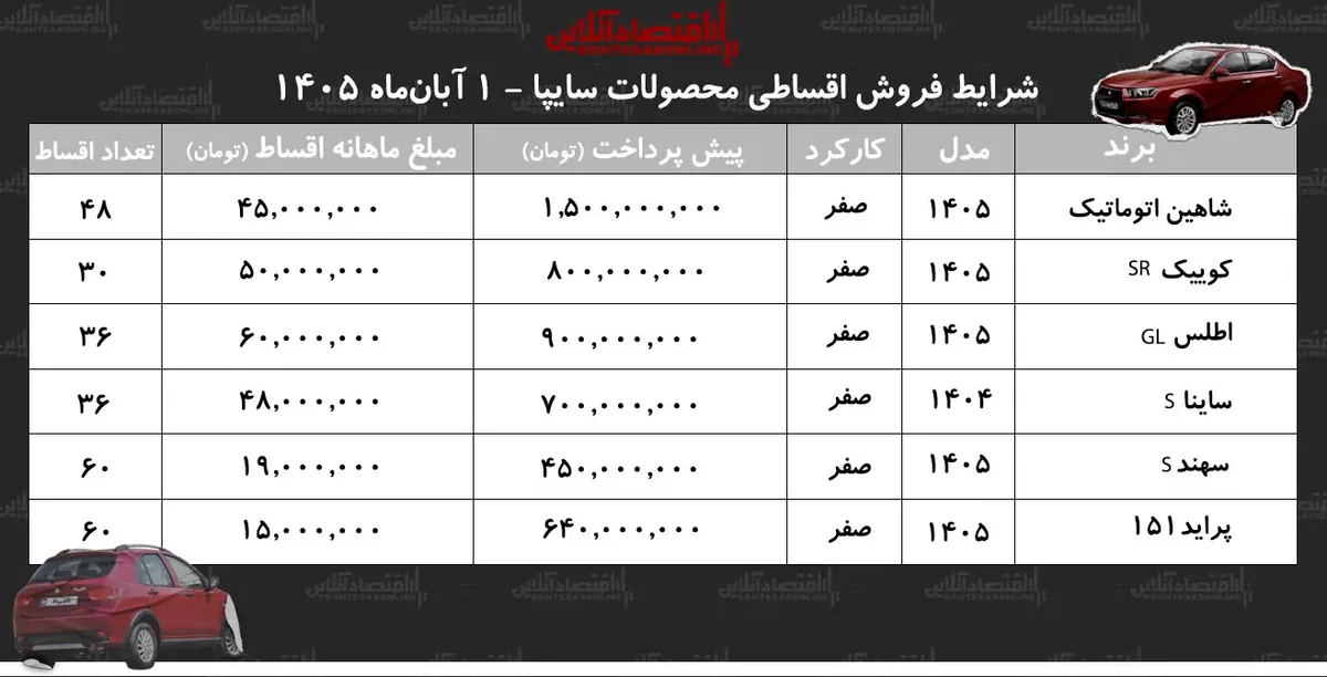 شرایط جدید فروش اقساطی محصولات سایپا در بازار/ کوییک، سهند، اطلس، شاهین، ساینا و پراید وانت با اقساط بلندمدت+ جدول آبان ۱۴۰۵
