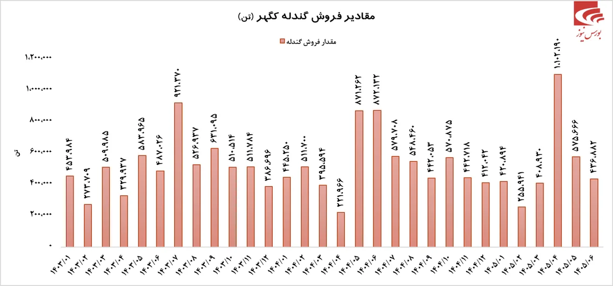 درآمد فوق العاده کگهر در شهریور ماه