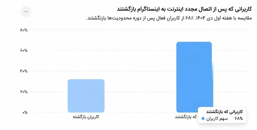 بازگشت کند کاربران ایرانی به اینستاگرام