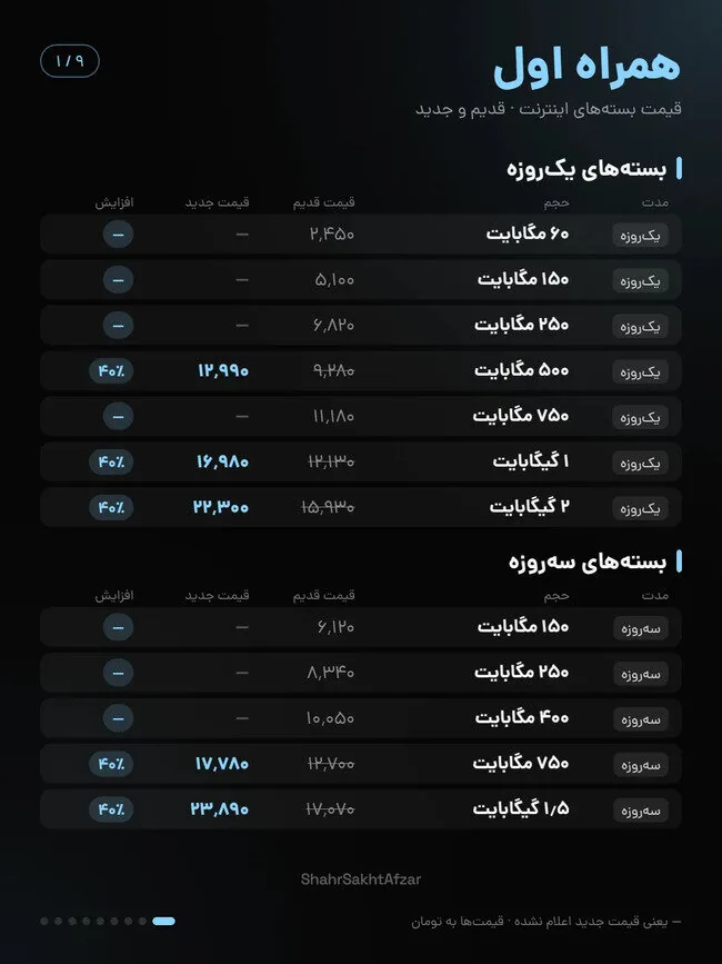اینترنت ایرانسل و همراه اول تا ۴۰ درصد گران شد / مقایسه قیمت بسته‌های قدیم و جدید