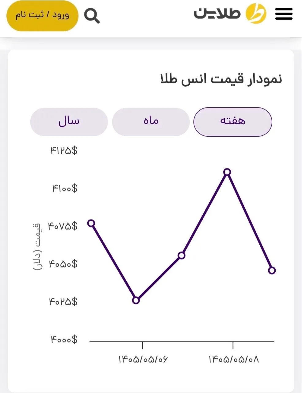 قیمت انس جهانی طلا