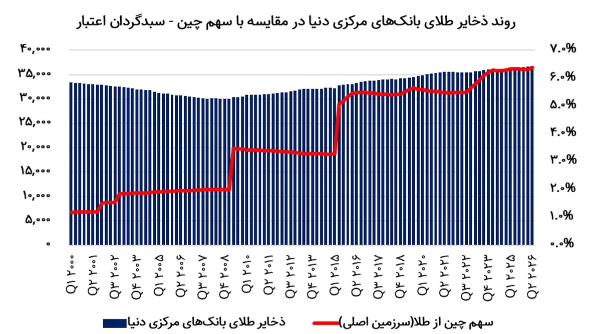 رونمایی رسمی از صندوق سرمایهگذاری پشتوانه طلای اعتبار با نماد
