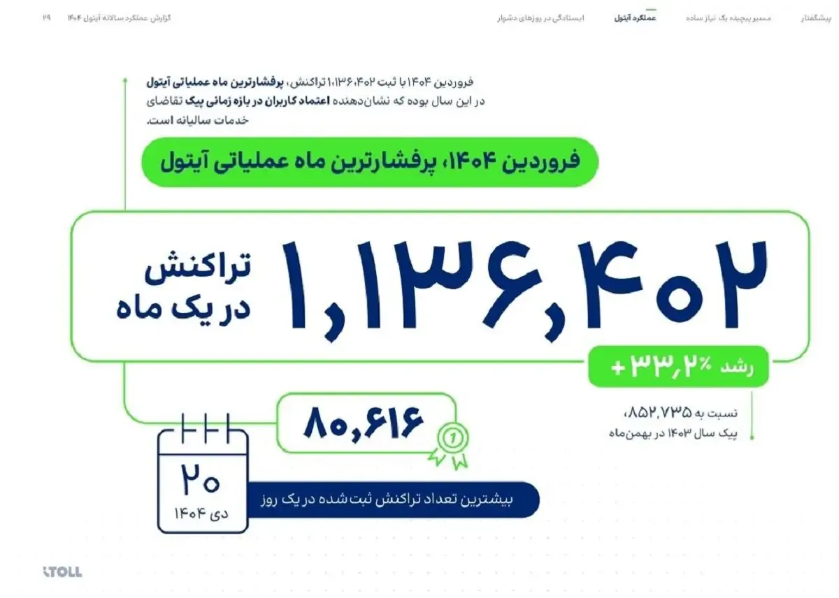 فروردین شلوغ آیتول؛ ثبت بیش از 1.1 میلیون تراکنش در یک ماه