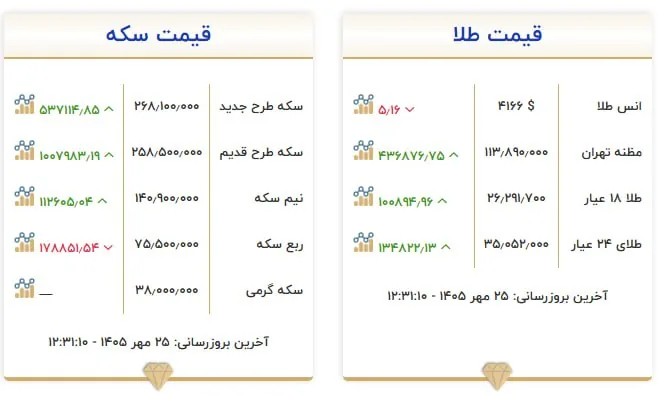 قیمت سکه و طلا در ۲۵ مهر ۱۴۰۵