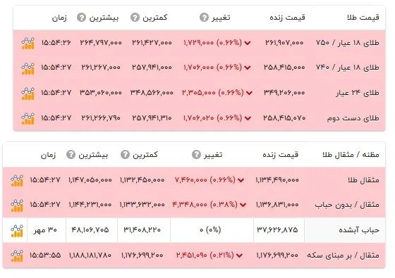 قیمت طلا ۱۸ عیار -۵ آبان ۱۴۰۵