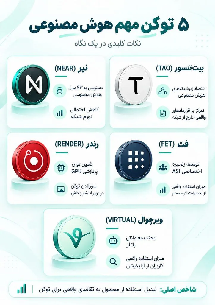 بررسی ۵ ارز هوش مصنوعی برتر برای خرید در اکتبر ۲۰۲۶