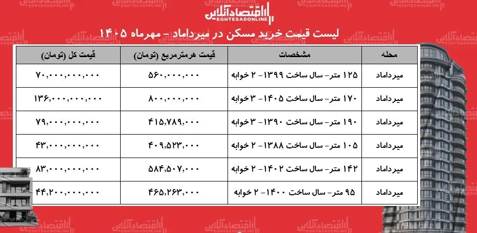 لیست قیمت خرید مسکن در میرداماد/ خرید آپارتمان ۲ خوابه در این محله چقدر سرمایه نیاز دارد؟ + جدول مهر ۱۴۰۵