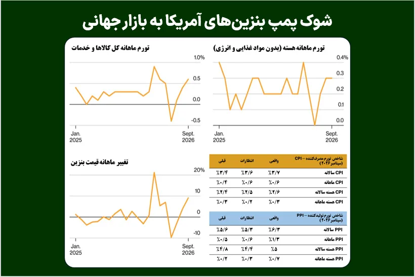 شوک پمپ بنزینهای آمریکا به بازار جهانی