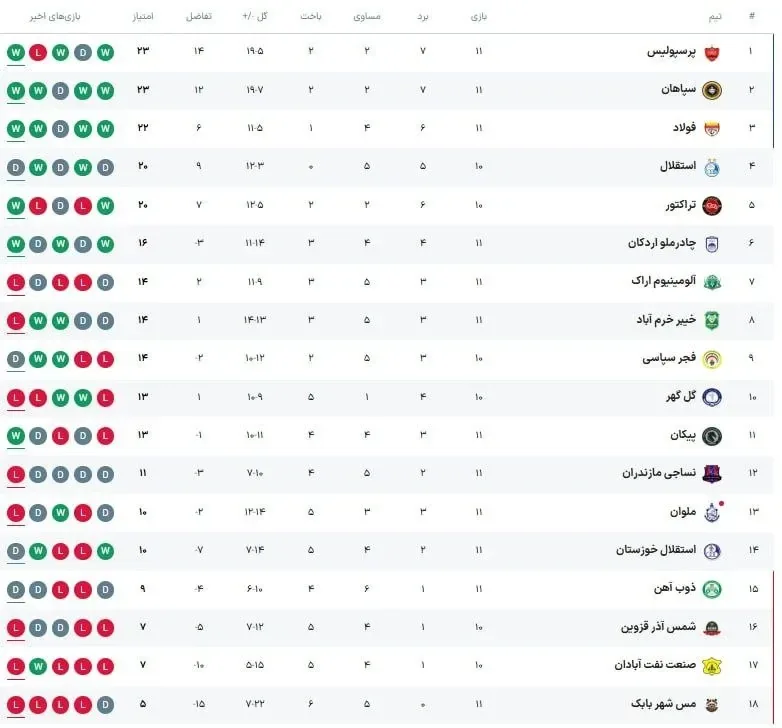 جدول لیگ برتر پس از برد پرسپولیس