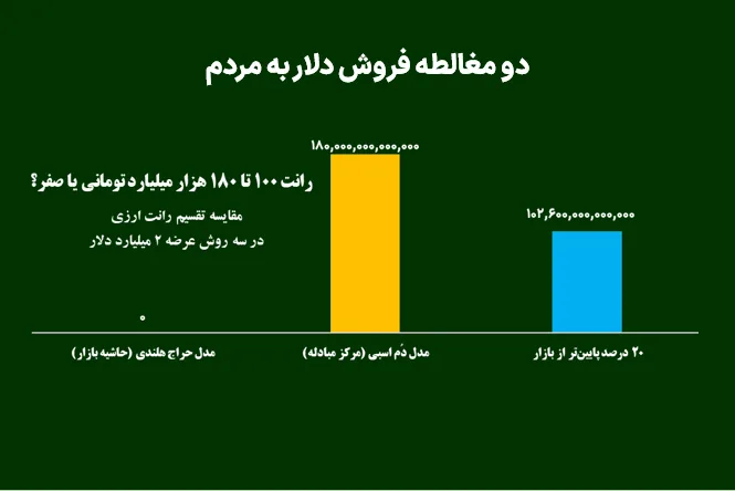 دو مغالطه فروش دلار به مردم