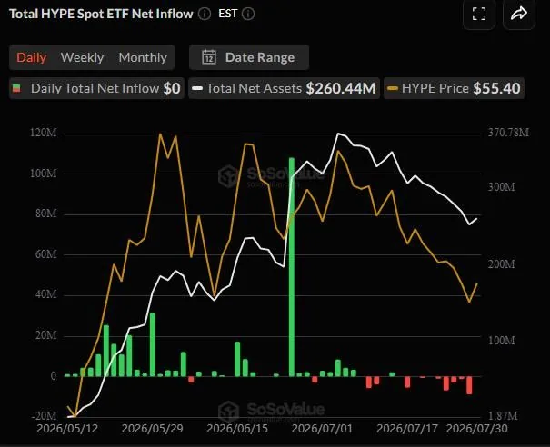 نمودار جریان سرمایه صندوق‌های ETF اسپات هایپرلیکوئید