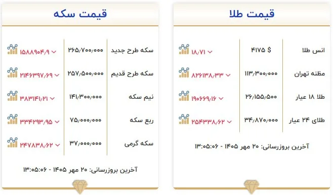 قیمت سکه و طلا در ۲۰ مهر ۱۴۰۵