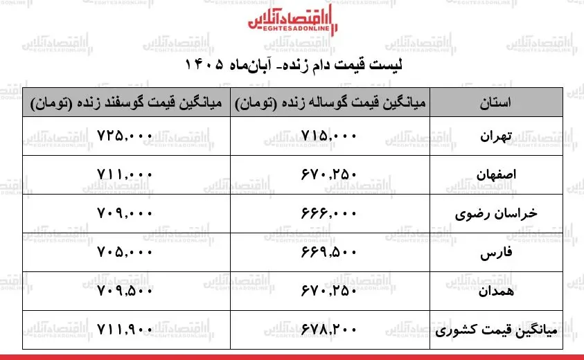 قیمت جدید دام زنده امروز یکشنبه ۳ آبان ۱۴۰۵ / نرخ گوسفند زنده افزایش یافت + جدول