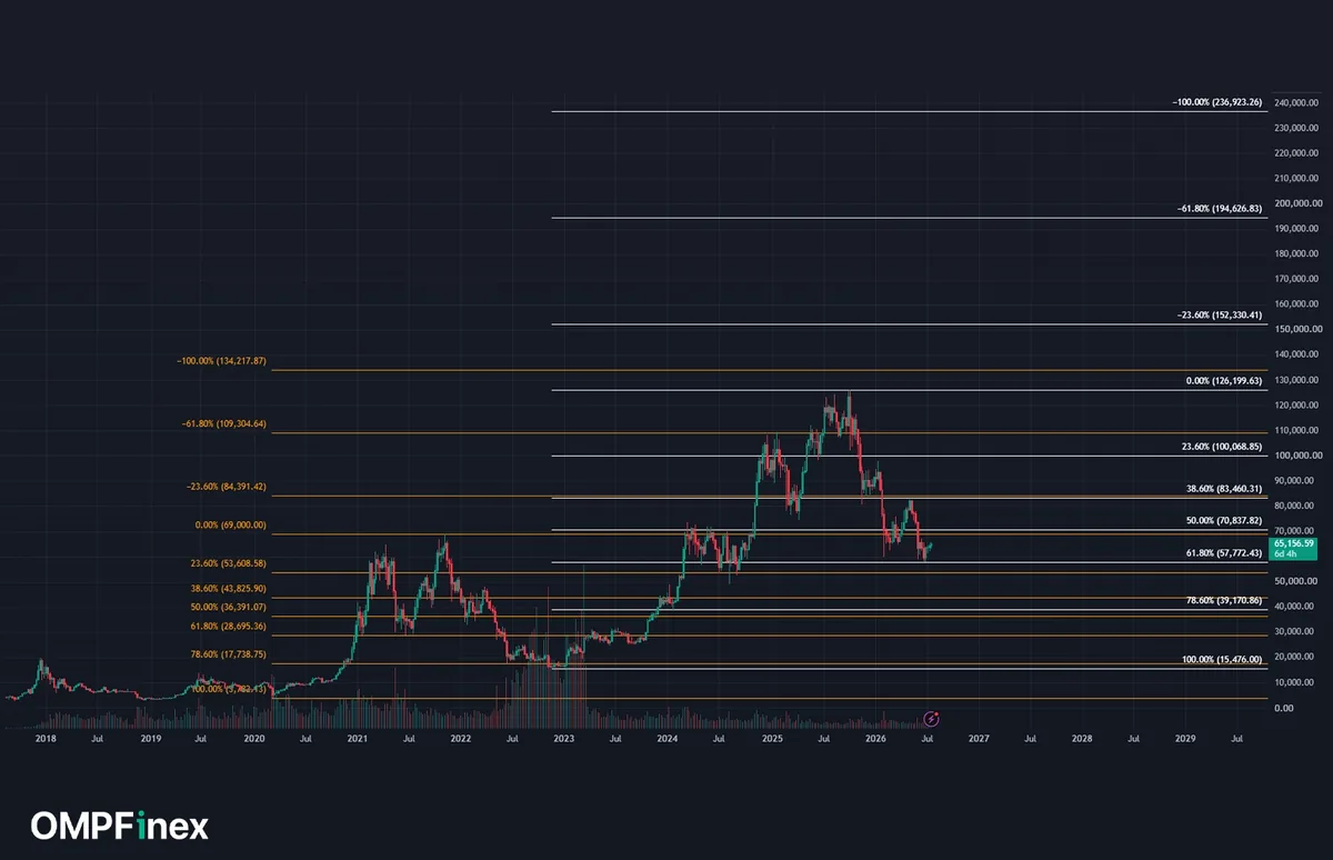 نمودار بیت کوین تا 200 هزار دلار