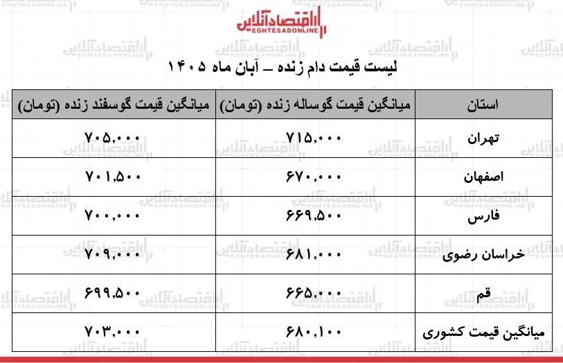 قیمت جدید دام زنده امروز جمعه ۱ آبان ۱۴۰۵ / گوساله و گوسفند زنده کیلویی چند شد؟ + جدول