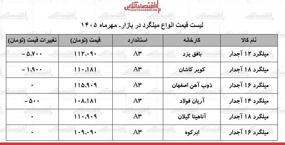 قیمت جدید میلگرد امروز ۲۰ مهر ۱۴۰۵ / عقبنشینی قیمتها در بازار آهن + جدول