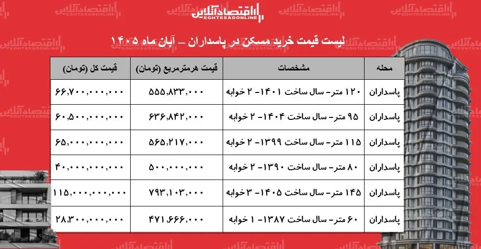 لیست قیمت خرید مسکن در پاسداران/ خرید آپارتمان ۸۰ متری در این منطقه چقدر بودجه نیاز دارد؟ + جدول آبان ۱۴۰۵