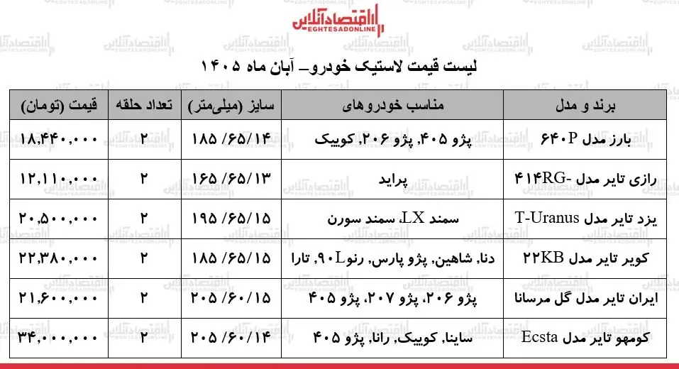 جهش سرسامآور قیمت لاستیک خودرو در بازار/ یک جفت لاستیک پراید، سمند، پژو ۲۰۶، شاهین و...چند شد؟ + جدول ۲ آبان ۱۴۰۵