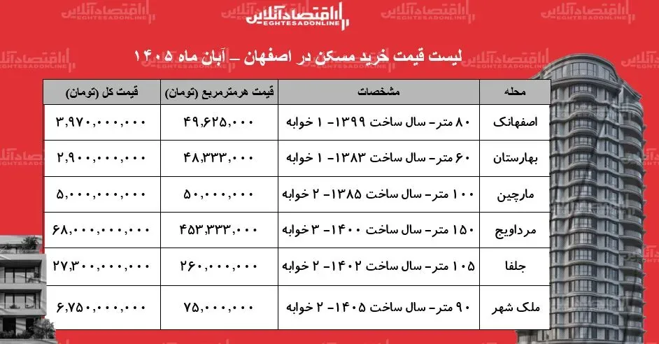لیست قیمت خرید مسکن در اصفهان / با زیر ۳ میلیارد تومان در این محلهها خانه بخرید + جدول آبان ۱۴۰۵